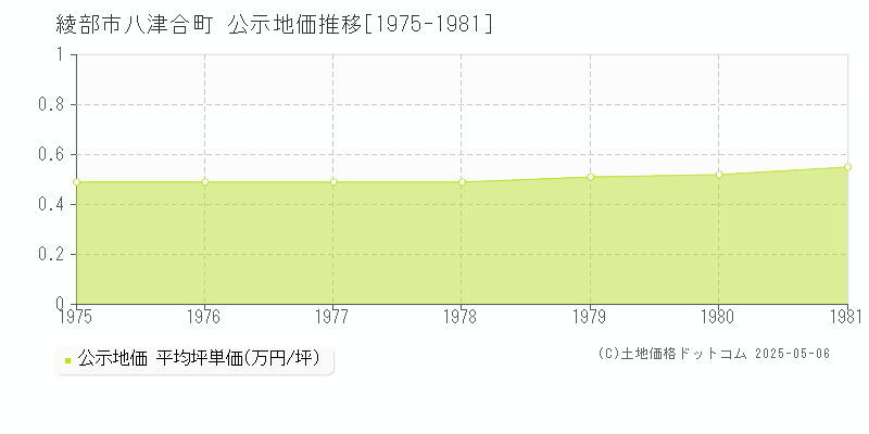 綾部市八津合町の地価公示推移グラフ 