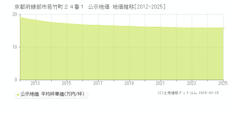 京都府綾部市若竹町２４番１ 公示地価 地価推移[2012-2025]