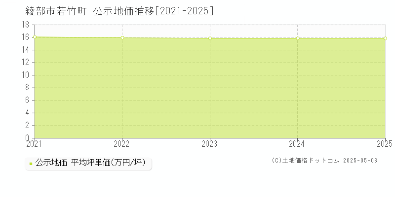 若竹町(綾部市)の公示地価推移グラフ(坪単価)[2021-2025年]