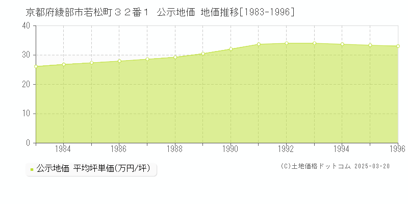 京都府綾部市若松町３２番１ 公示地価 地価推移[1983-1996]
