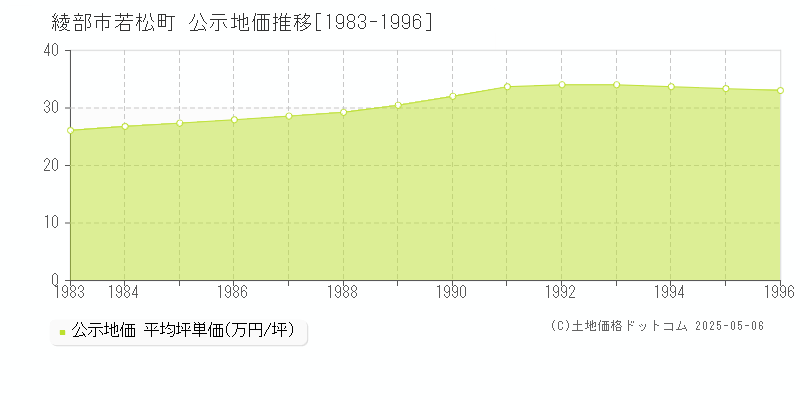 若松町(綾部市)の公示地価推移グラフ(坪単価)[1983-1996年]