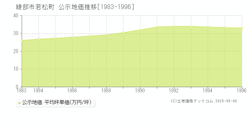 綾部市若松町の地価公示推移グラフ 