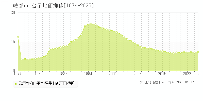 綾部市(京都府)の公示地価推移グラフ(坪単価)[1974-2025年]