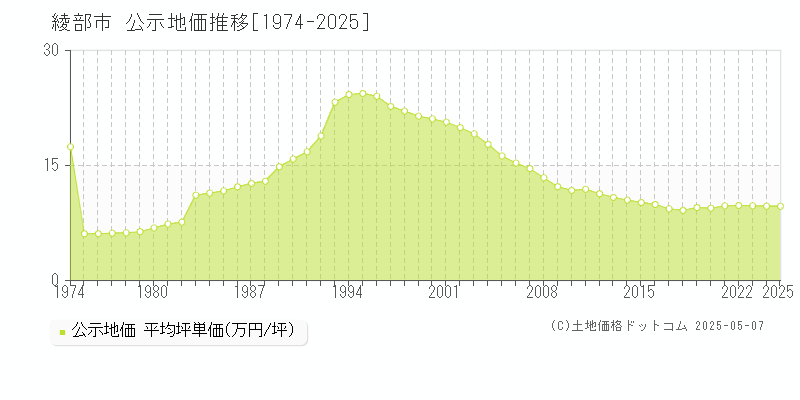 綾部市の地価公示推移グラフ 