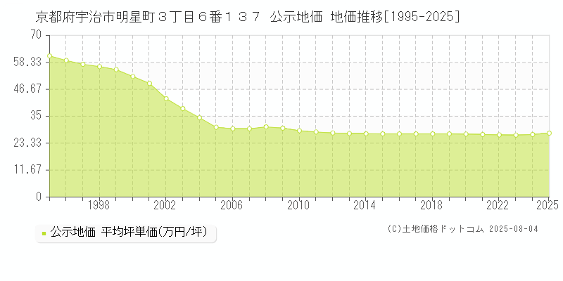 京都府宇治市明星町３丁目６番１３７ 公示地価 地価推移[1995-2025]