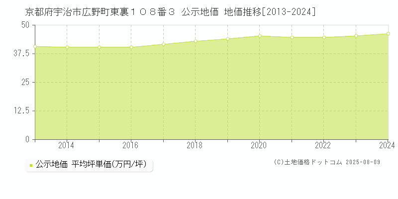 京都府宇治市広野町東裏１０８番３ 公示地価 地価推移[2013-2024]