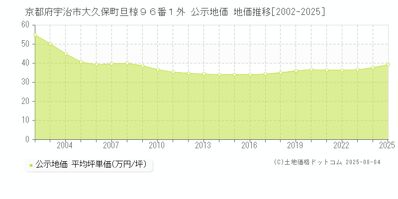 京都府宇治市大久保町旦椋９６番１外 公示地価 地価推移[2002-2025]