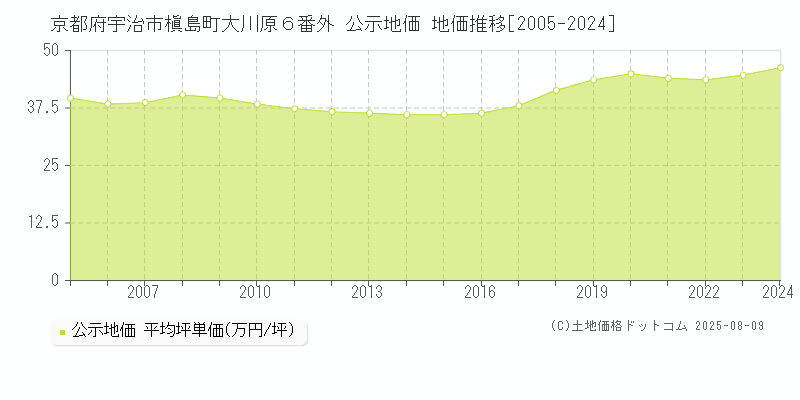 京都府宇治市槇島町大川原６番外 公示地価 地価推移[2005-2024]