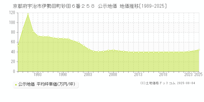 京都府宇治市伊勢田町砂田６番２５８ 公示地価 地価推移[1989-2025]