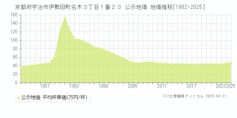 京都府宇治市伊勢田町名木３丁目１番２３ 公示地価 地価推移[1982-2025]