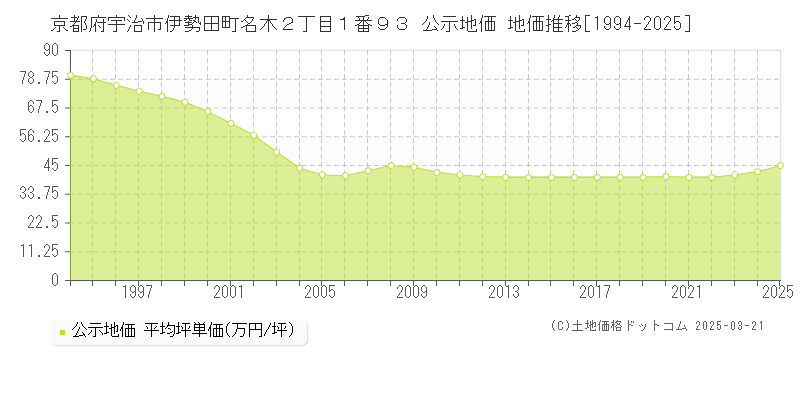 京都府宇治市伊勢田町名木２丁目１番９３ 公示地価 地価推移[1994-2025]