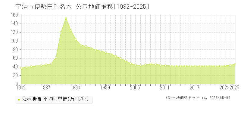 伊勢田町名木(宇治市)の公示地価推移グラフ(坪単価)[1982-2025年]