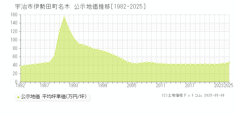 宇治市伊勢田町名木の地価公示推移グラフ 