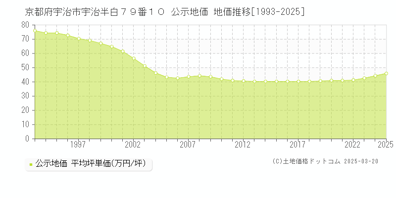 京都府宇治市宇治半白７９番１０ 公示地価 地価推移[1993-2025]