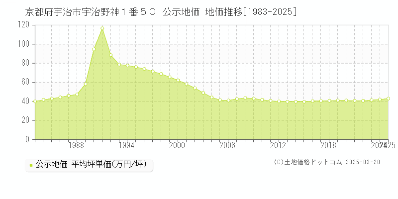 京都府宇治市宇治野神１番５０ 公示地価 地価推移[1983-2025]