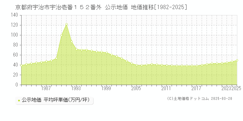 京都府宇治市宇治壱番１５２番外 公示地価 地価推移[1982-2025]