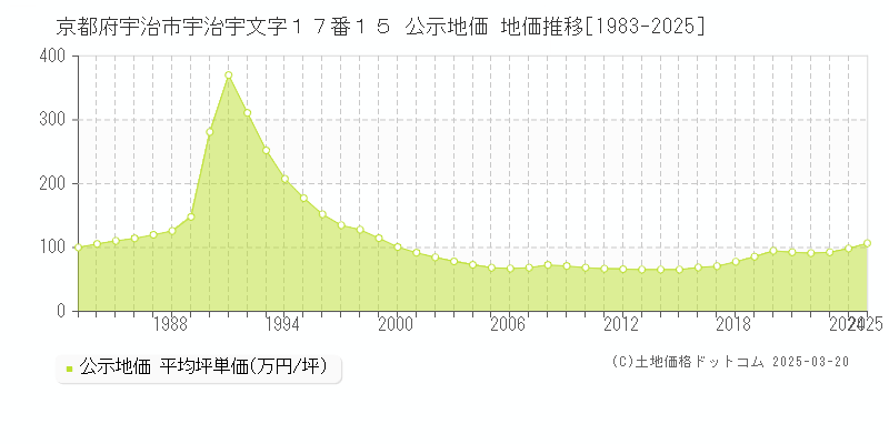 京都府宇治市宇治宇文字１７番１５ 公示地価 地価推移[1983-2025]