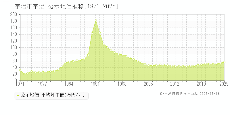 宇治(宇治市)の公示地価推移グラフ(坪単価)[1971-2025年]