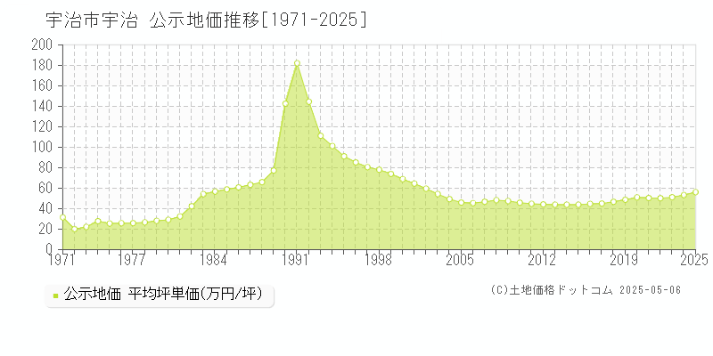 宇治市宇治の地価公示推移グラフ 