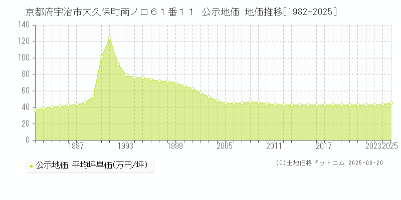 京都府宇治市大久保町南ノ口６１番１１ 公示地価 地価推移[1982-2025]