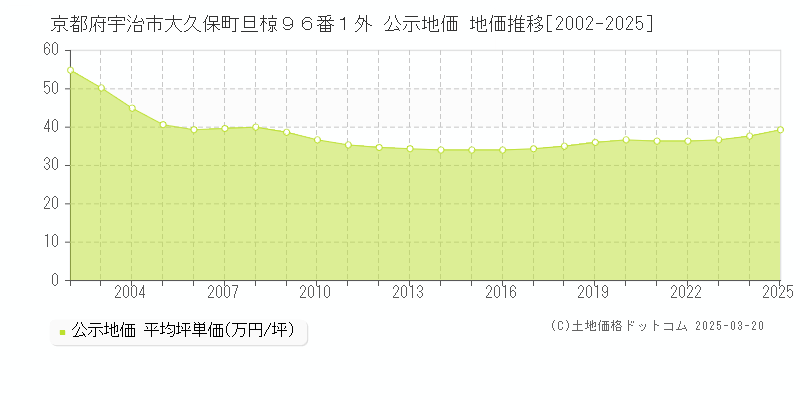 京都府宇治市大久保町旦椋９６番１外 公示地価 地価推移[2002-2025]