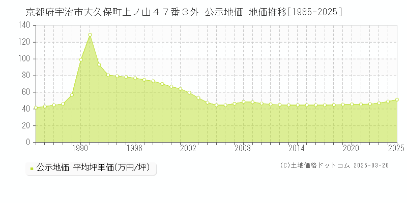 京都府宇治市大久保町上ノ山４７番３外 公示地価 地価推移[1985-2025]