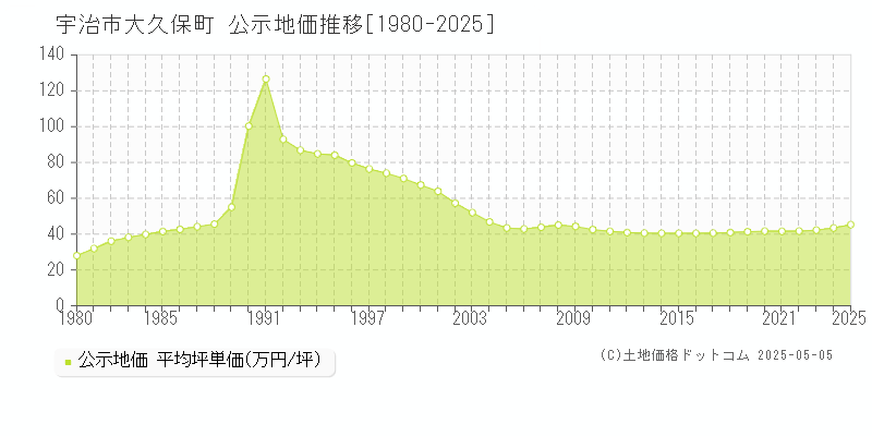 大久保町(宇治市)の公示地価推移グラフ(坪単価)[1980-2025年]