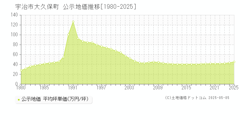 宇治市大久保町の地価公示推移グラフ 