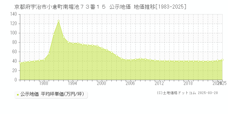 京都府宇治市小倉町南堀池７３番１５ 公示地価 地価推移[1983-2025]