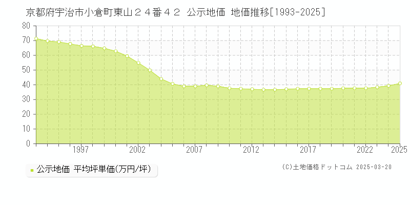 京都府宇治市小倉町東山２４番４２ 公示地価 地価推移[1993-2025]