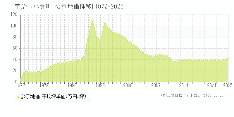 小倉町(宇治市)の公示地価推移グラフ(坪単価)[1972-2025年]
