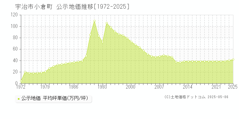 宇治市小倉町の地価公示推移グラフ 