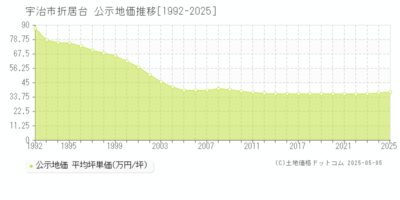 折居台(宇治市)の公示地価推移グラフ(坪単価)[1992-2025年]