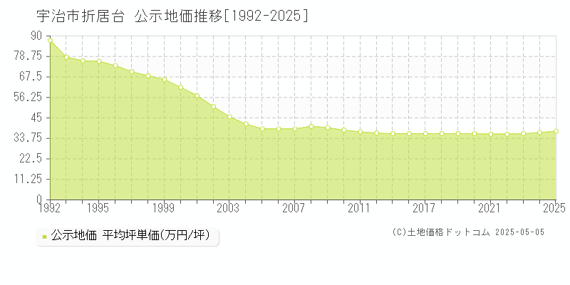 宇治市折居台の地価公示推移グラフ 