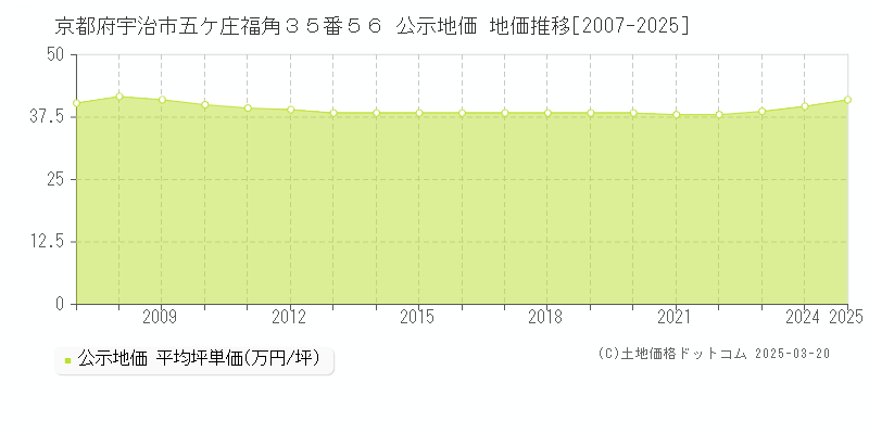京都府宇治市五ケ庄福角３５番５６ 公示地価 地価推移[2007-2025]