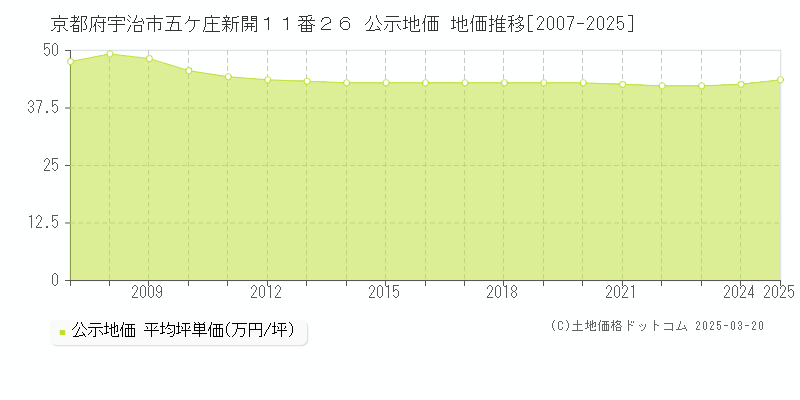 京都府宇治市五ケ庄新開１１番２６ 公示地価 地価推移[2007-2025]