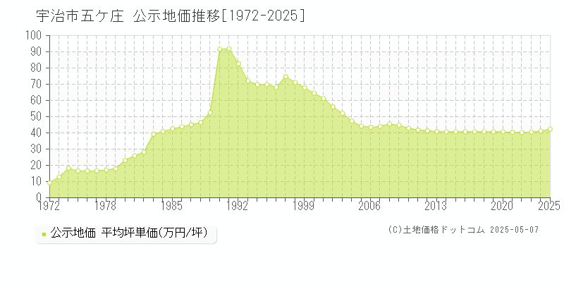 五ケ庄(宇治市)の公示地価推移グラフ(坪単価)[1972-2025年]