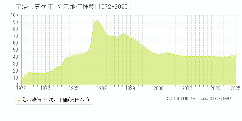 宇治市五ケ庄の地価公示推移グラフ 