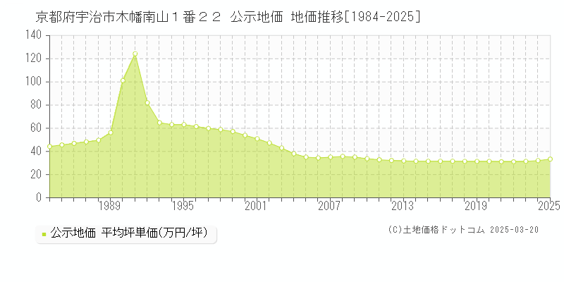 京都府宇治市木幡南山１番２２ 公示地価 地価推移[1984-2025]