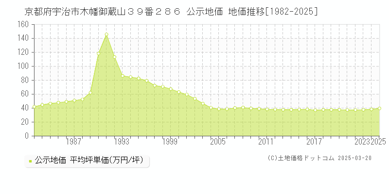 京都府宇治市木幡御蔵山３９番２８６ 公示地価 地価推移[1982-2025]