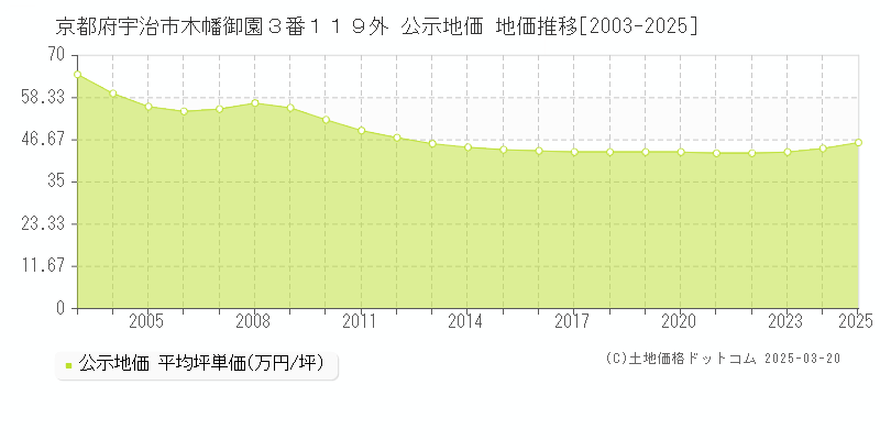 京都府宇治市木幡御園３番１１９外 公示地価 地価推移[2003-2025]