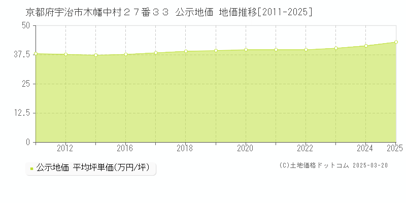 京都府宇治市木幡中村２７番３３ 公示地価 地価推移[2011-2025]