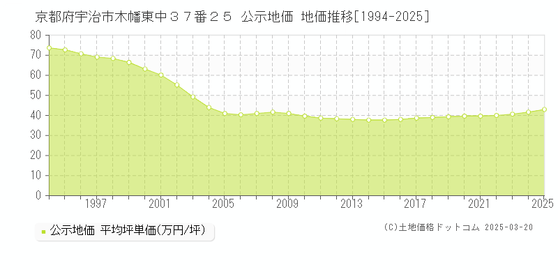 京都府宇治市木幡東中３７番２５ 公示地価 地価推移[1994-2025]