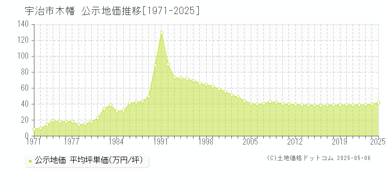 木幡(宇治市)の公示地価推移グラフ(坪単価)[1971-2025年]