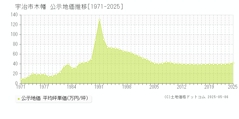 宇治市木幡の地価公示推移グラフ 