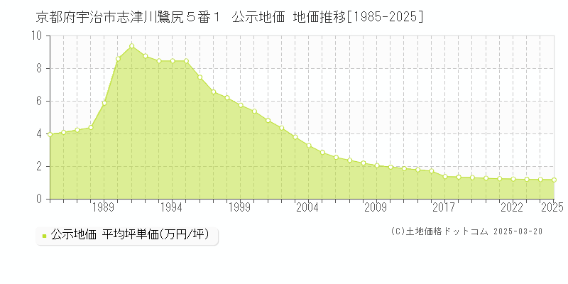 京都府宇治市志津川鷺尻５番１ 公示地価 地価推移[1985-2025]