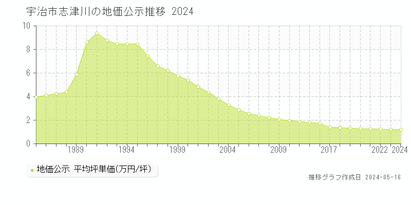 宇治市志津川の地価公示推移グラフ 