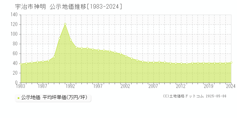 神明(宇治市)の公示地価推移グラフ(坪単価)[1983-2022年]