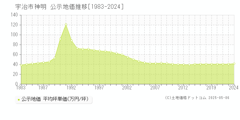 宇治市神明の地価公示推移グラフ 