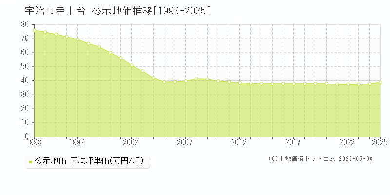 寺山台(宇治市)の公示地価推移グラフ(坪単価)[1993-2025年]